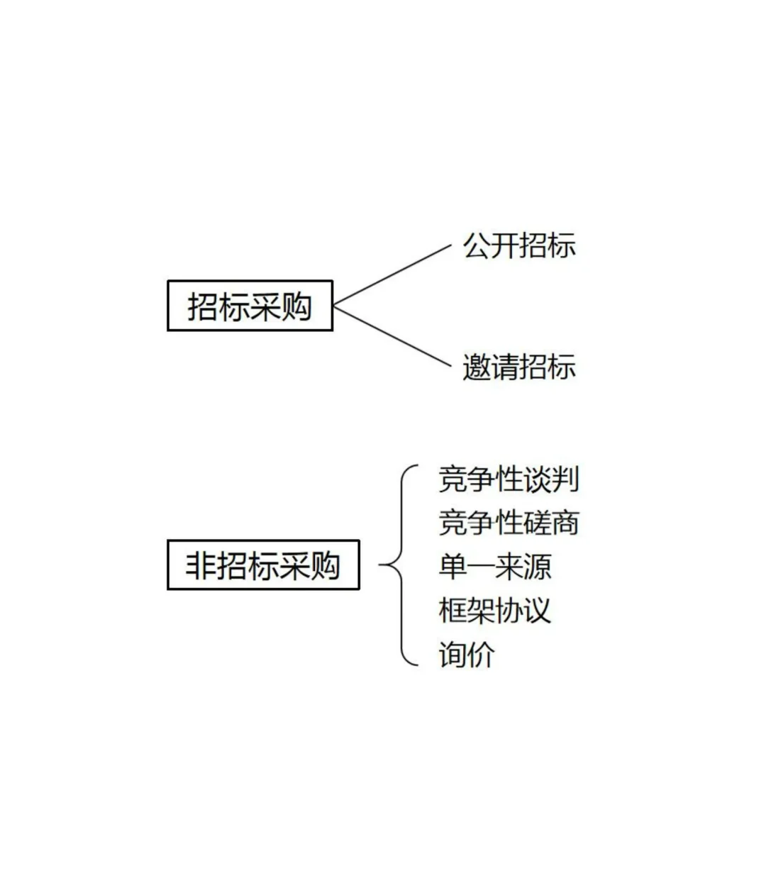 政府采购的七种方式以及供应链流程图
