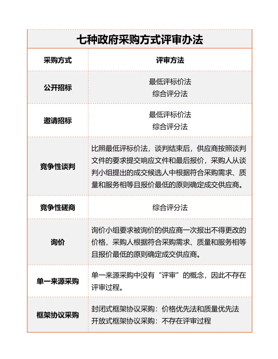 政府采购的七种方式以及供应链流程图