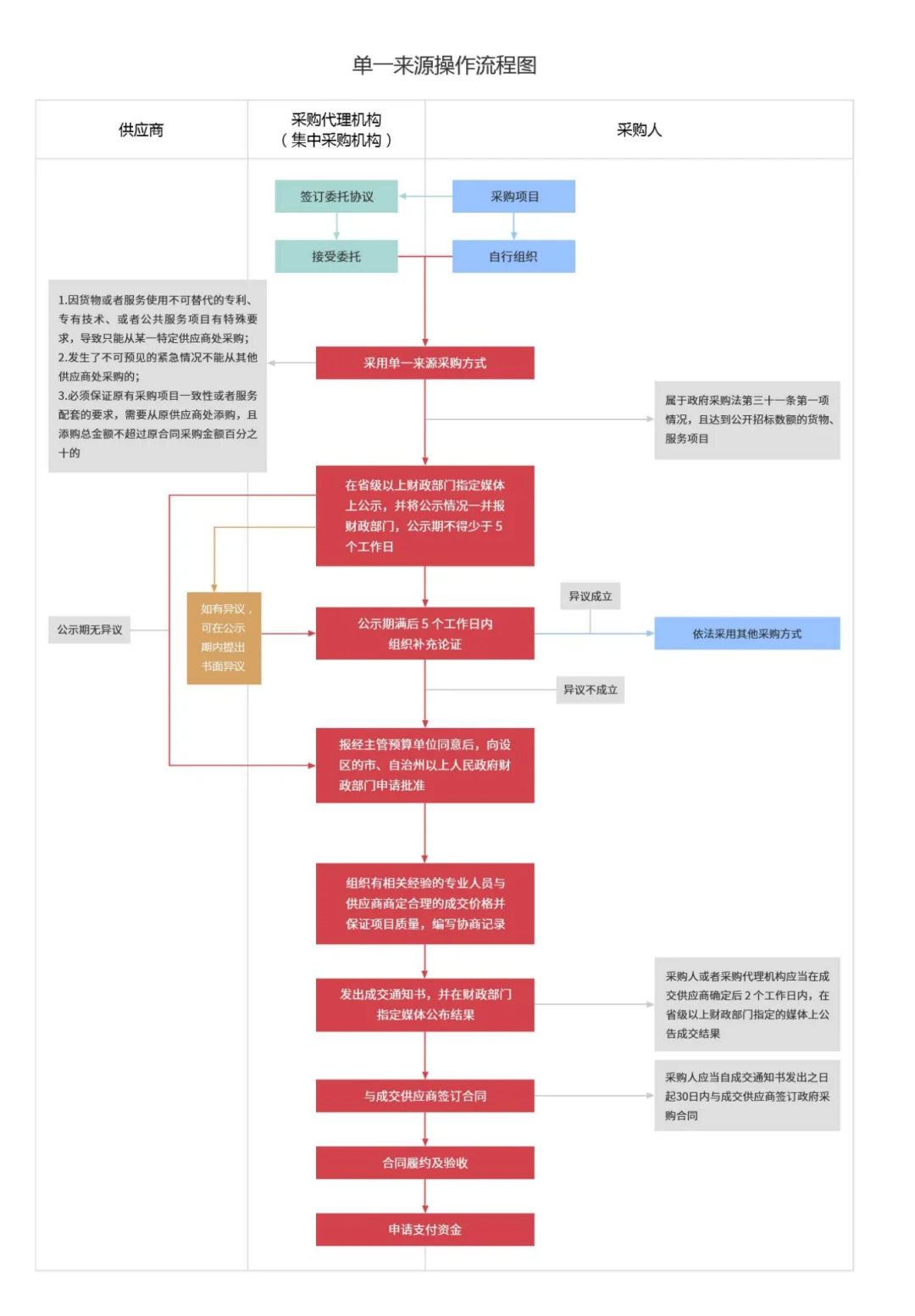 政府采购的七种方式以及供应链流程图