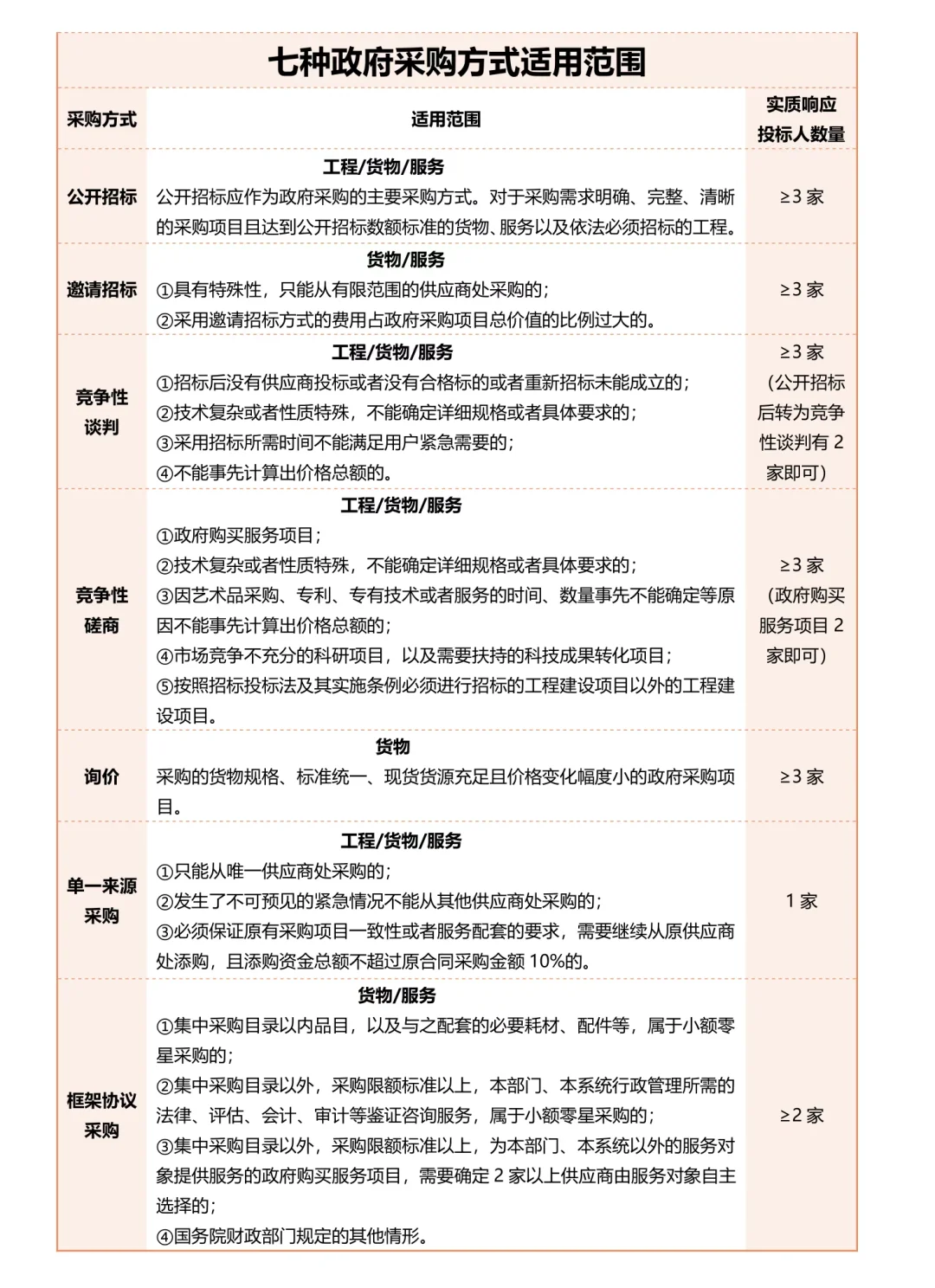 政府采购的七种方式以及供应链流程图