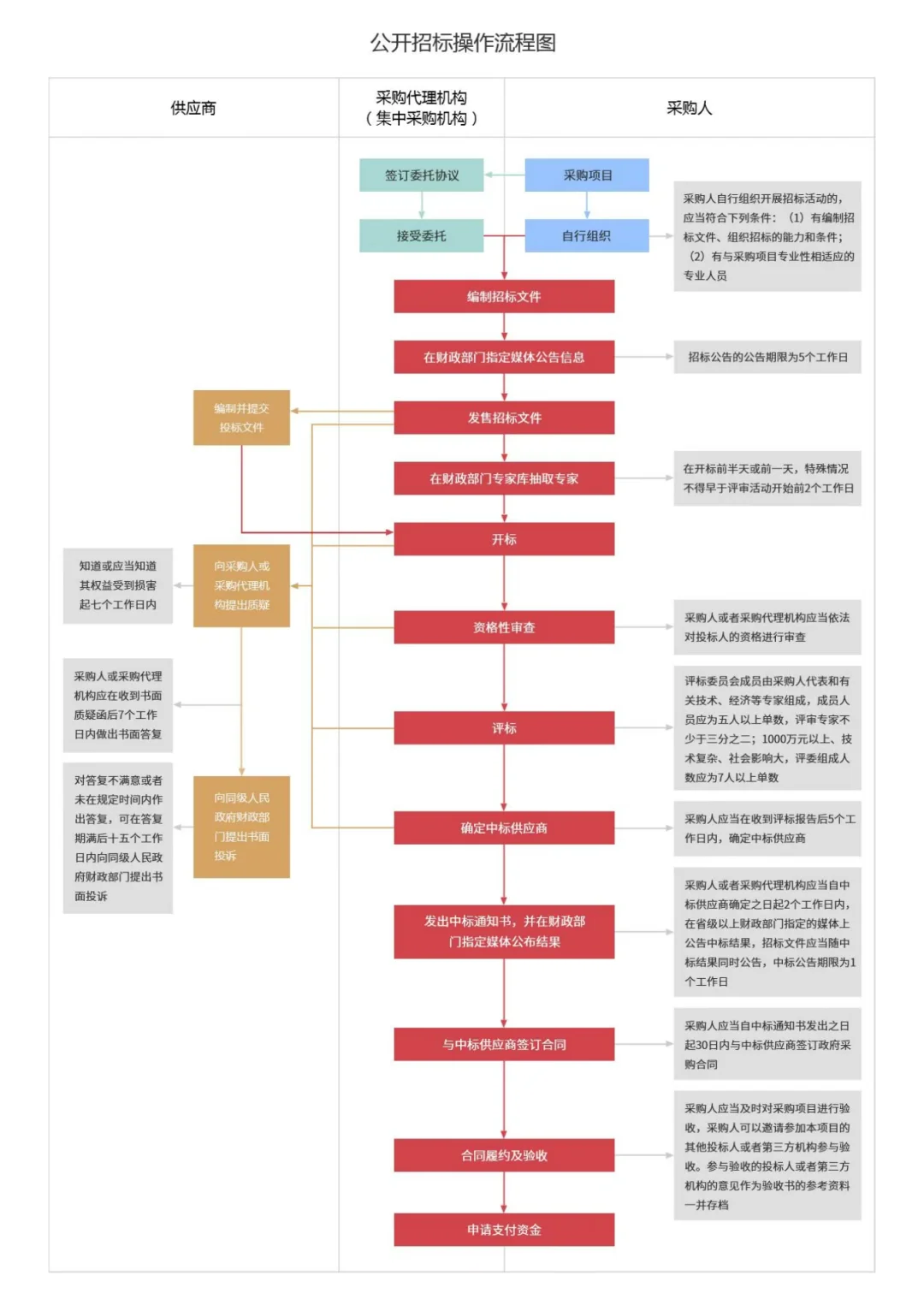 政府采购的七种方式以及供应链流程图