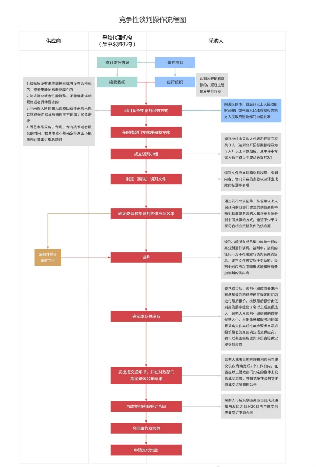 政府采购的七种方式以及供应链流程图