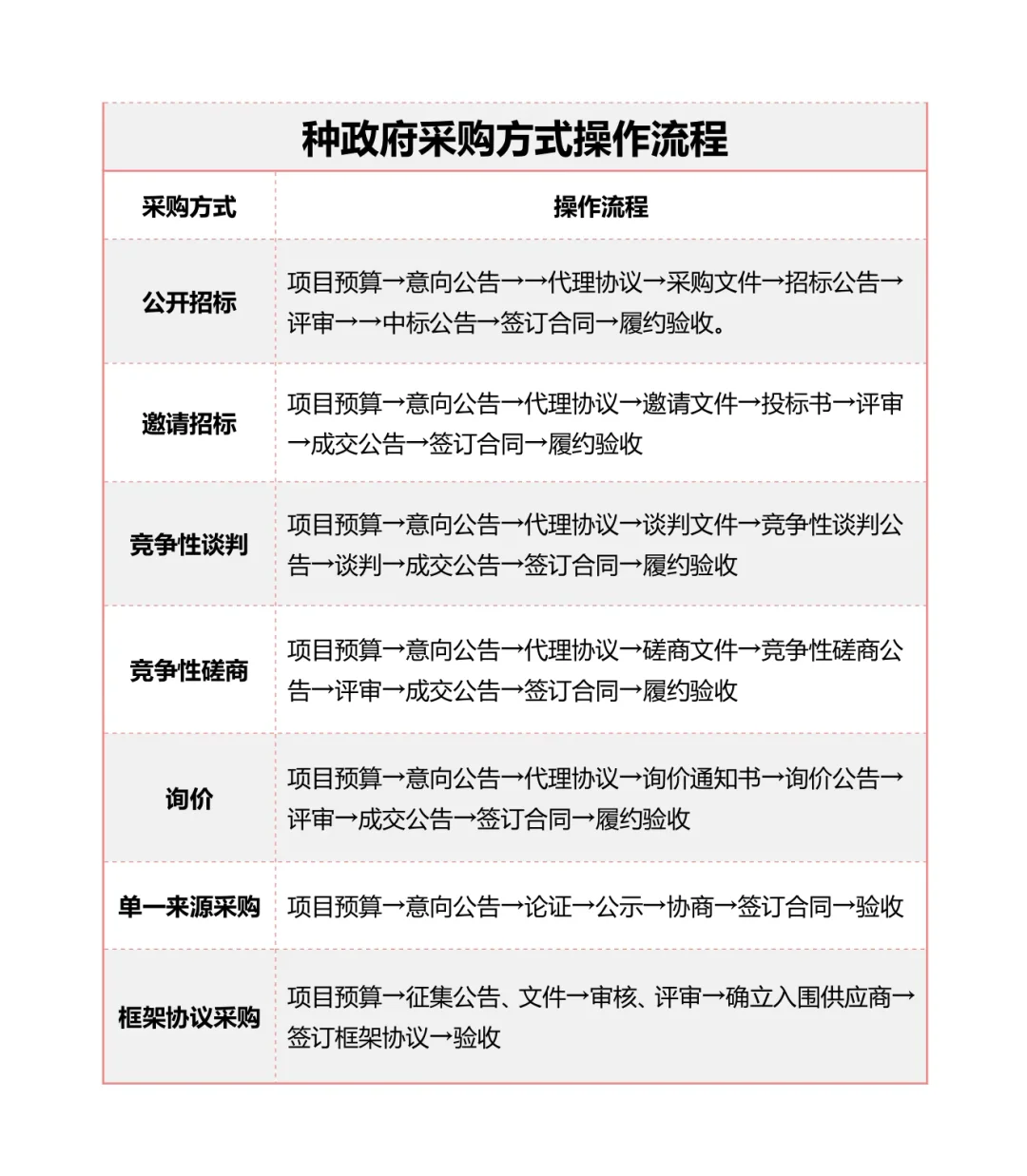 政府采购的七种方式以及供应链流程图