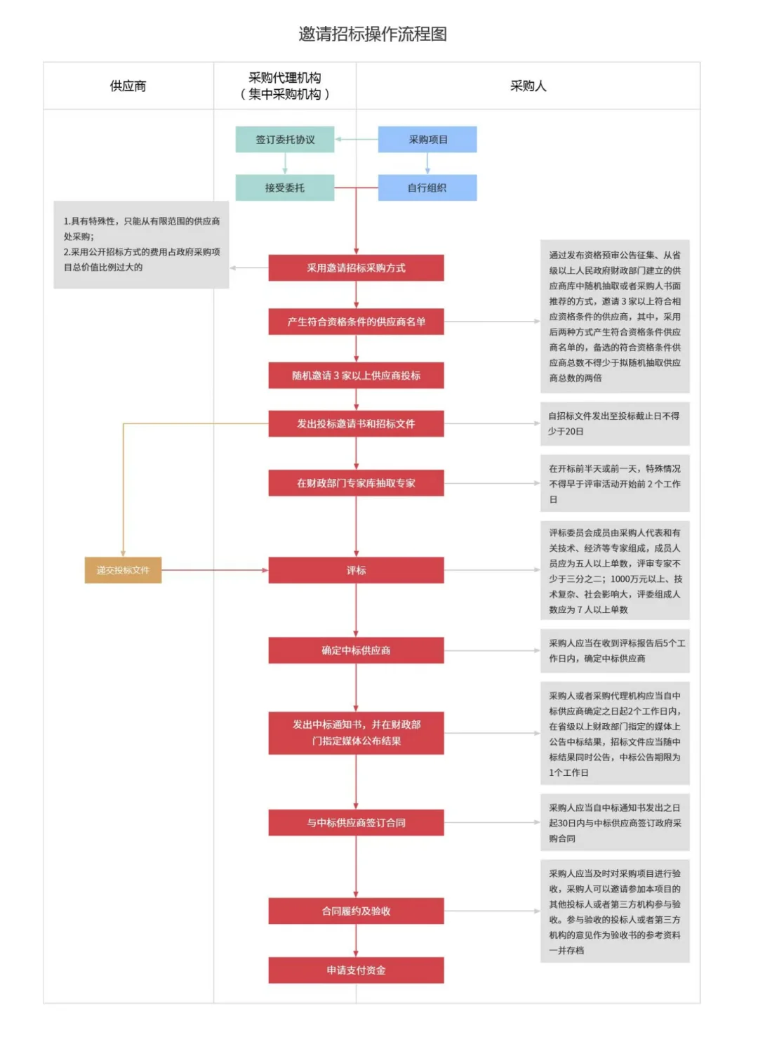 政府采购的七种方式以及供应链流程图
