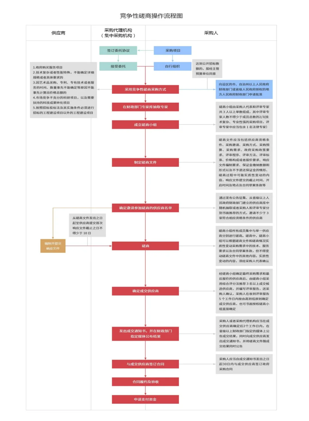 政府采购的七种方式以及供应链流程图