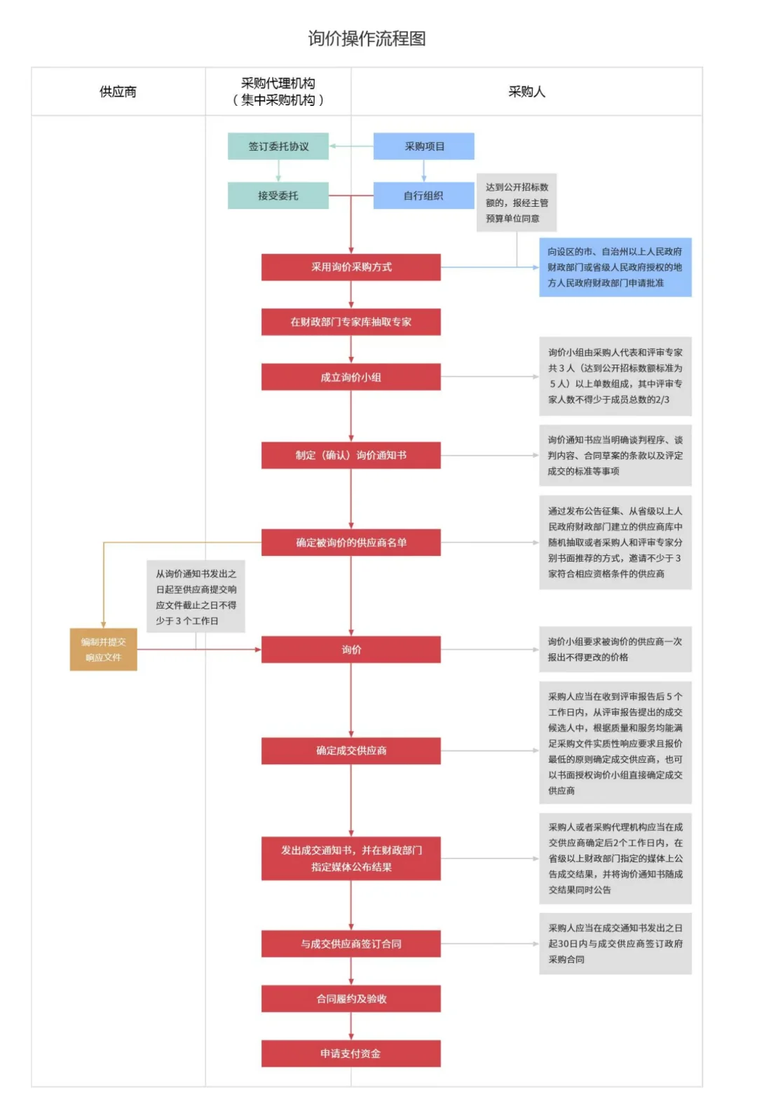 政府采购的七种方式以及供应链流程图
