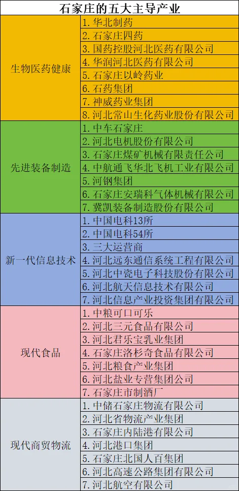 石家庄五大主导产业的企业有哪些？？？
