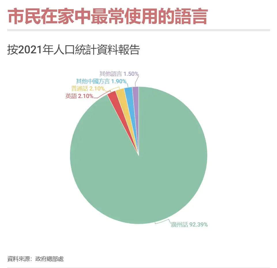 香港原居民不喜欢把广州话称作广东话