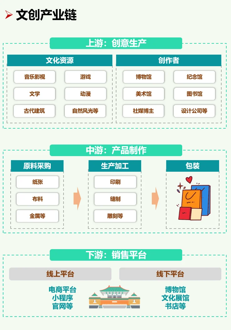 一天吃透一条产业链：No89 文创