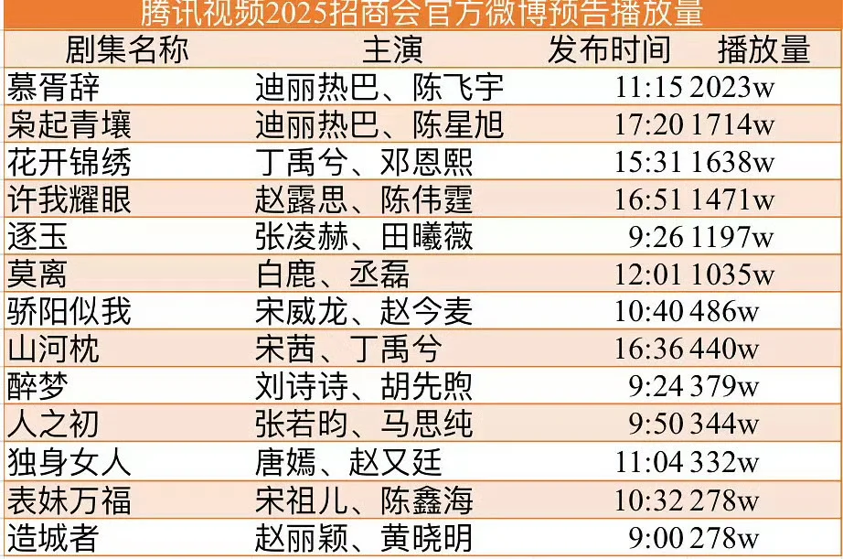 腾讯招商会热巴带着两部剧预告播放席卷榜首