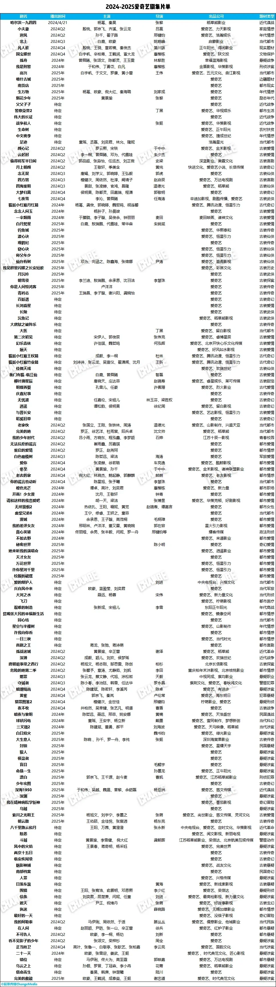 爱奇艺招商大会片单及综艺