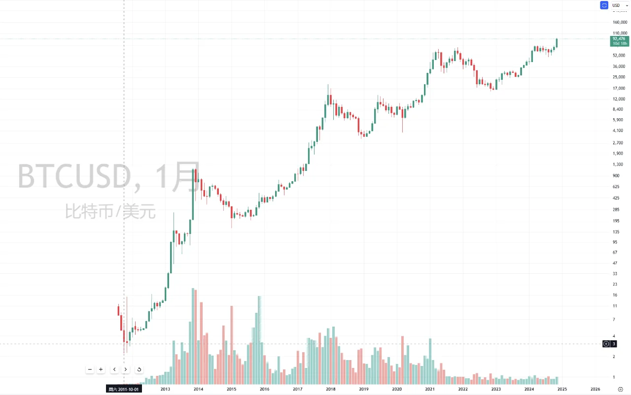 BTC这轮牛市到10万的意义