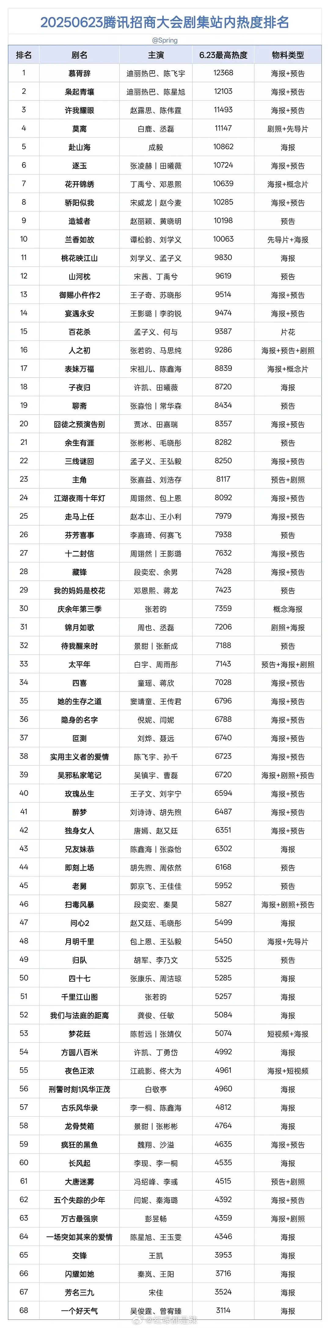 ?招商会剧集站内热度峰值排名