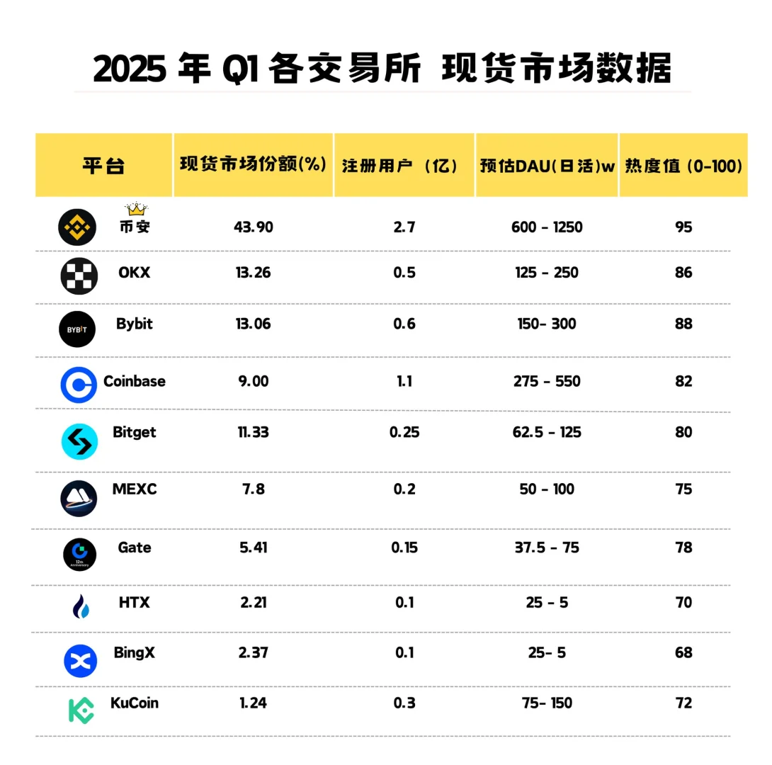 2025 Q1各大加密交易所数据揭秘