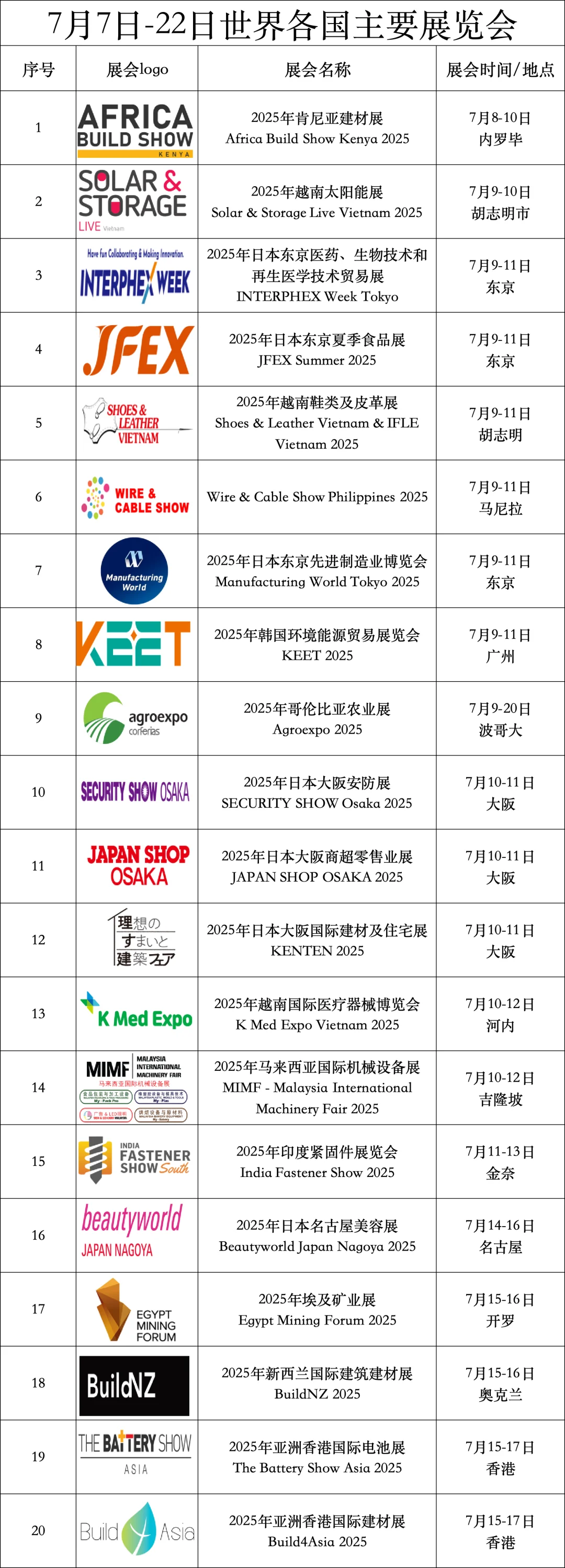 7月7-21日世界各国展会预告