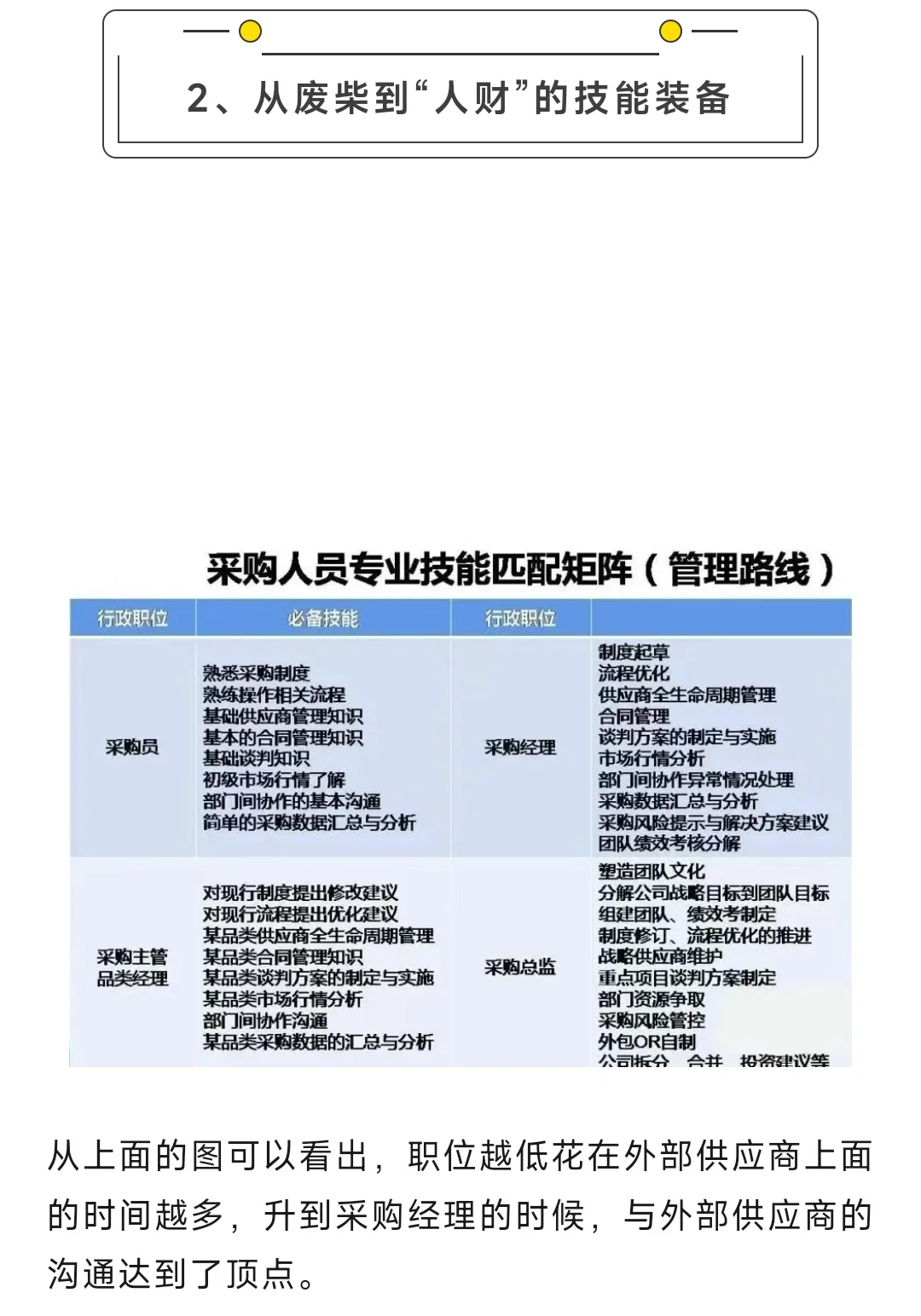 从采购员到采购总监分别需要什么样的能力才
