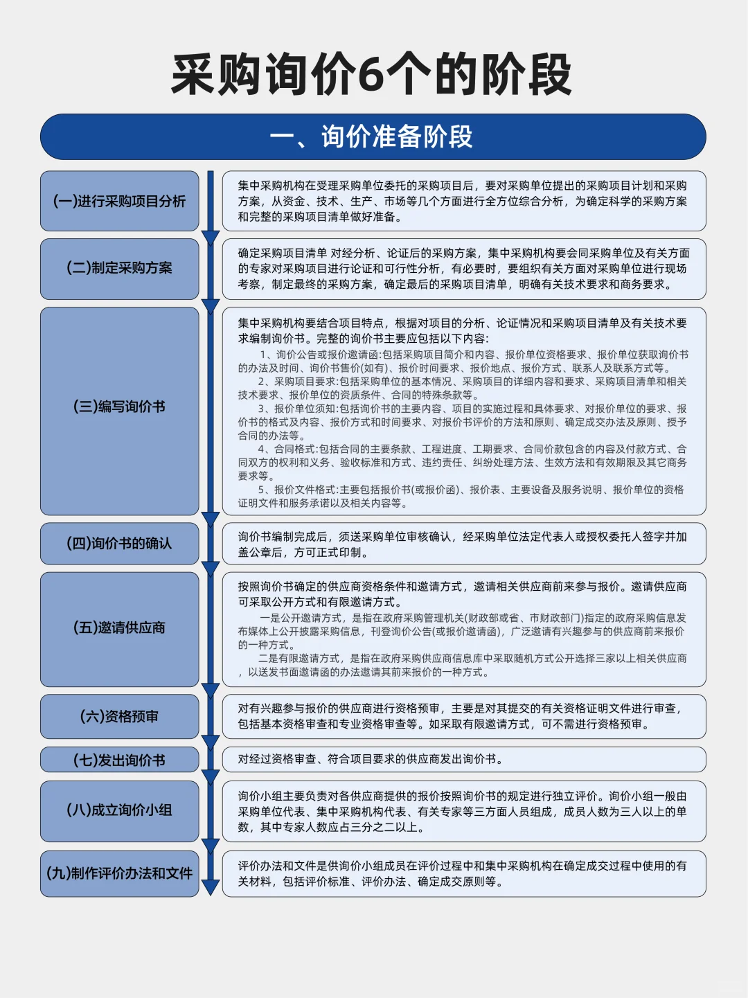 完整的采购询价6个阶段