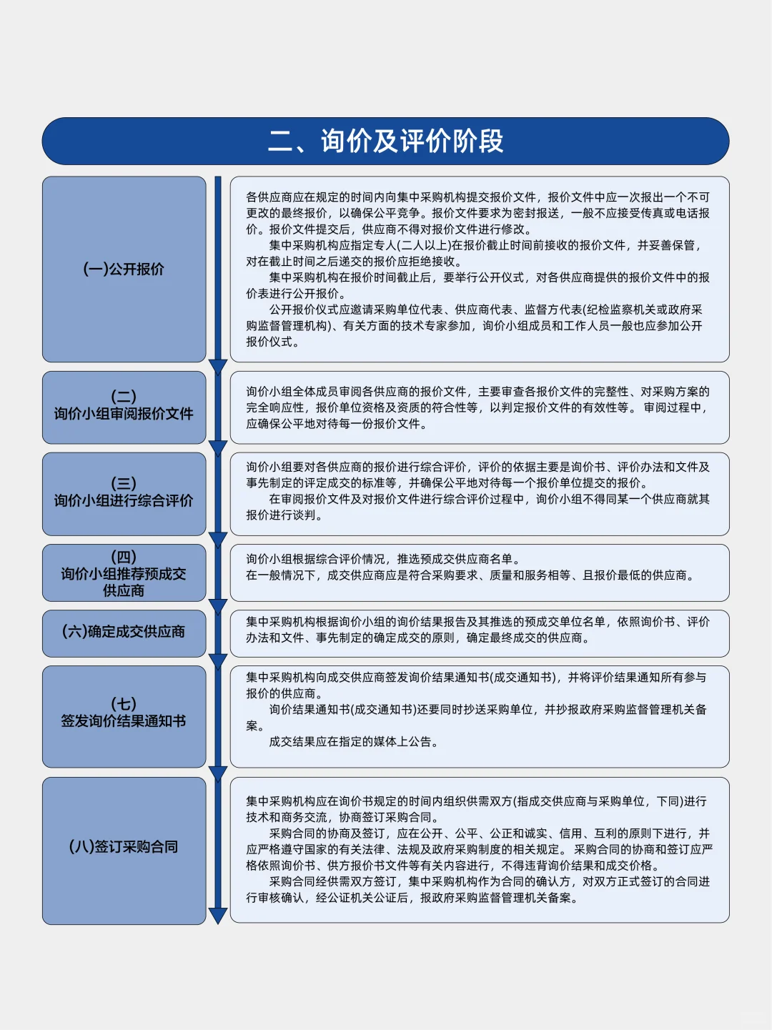 完整的采购询价6个阶段