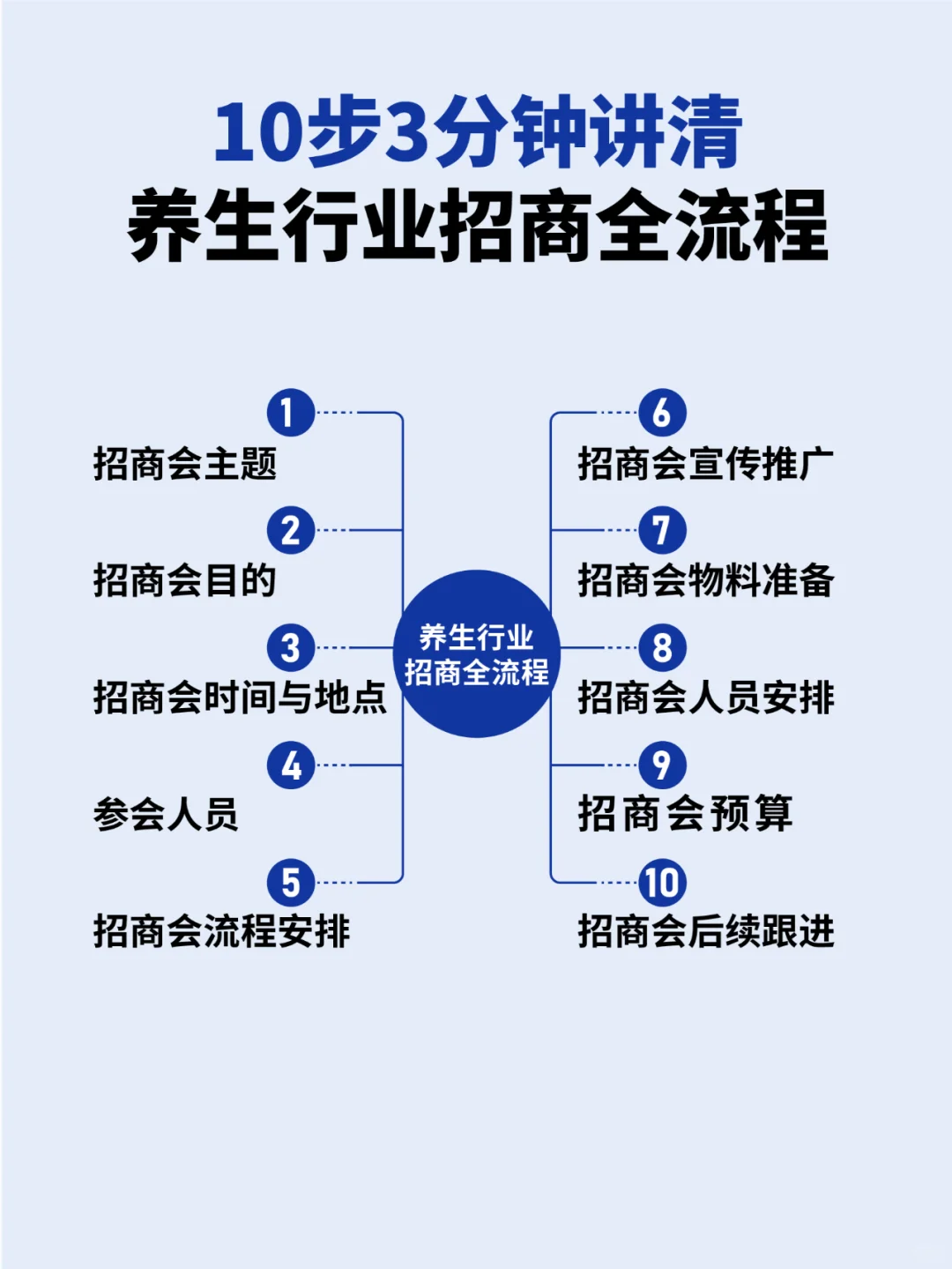 3分钟讲清养生行业招商会全流程