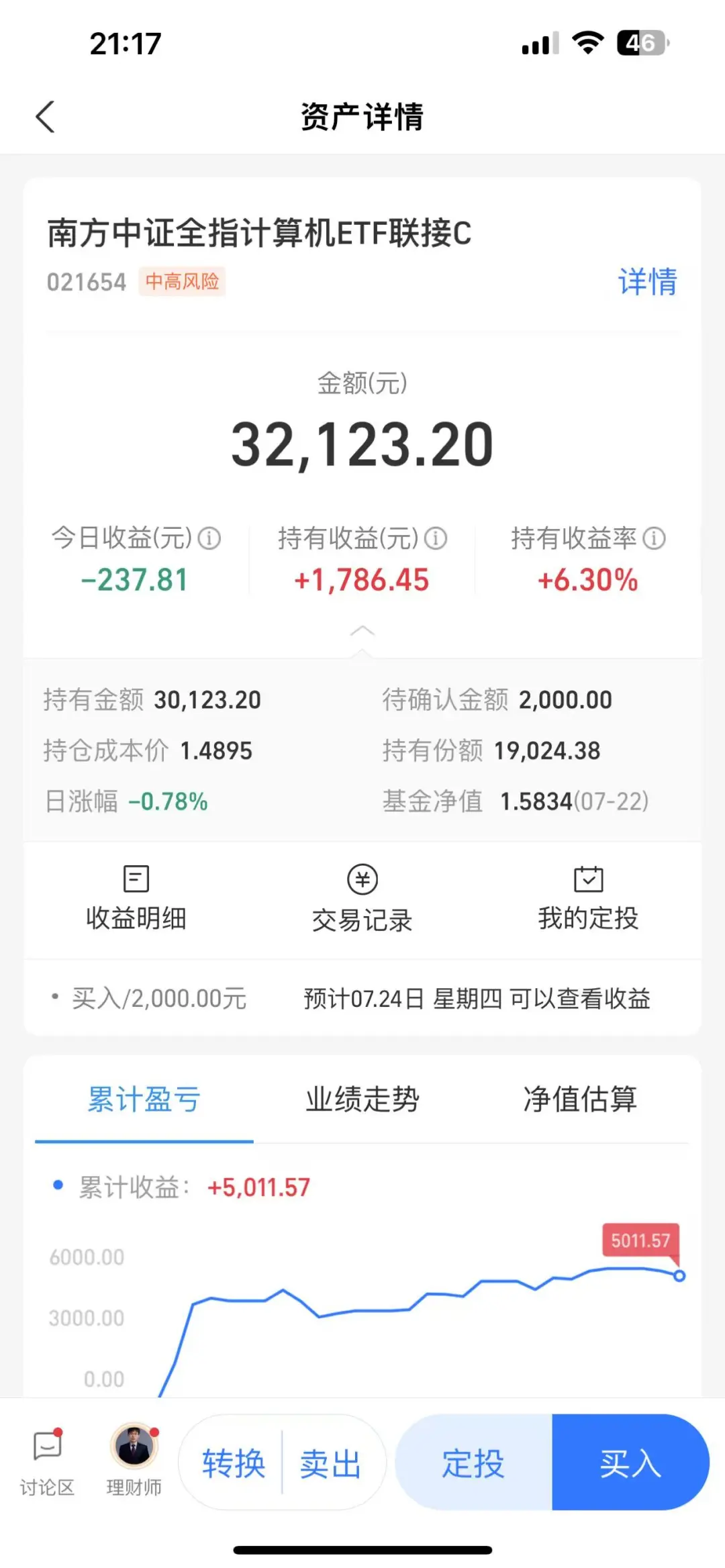 刚建仓的基金今天又大涨、两天?了8.42%