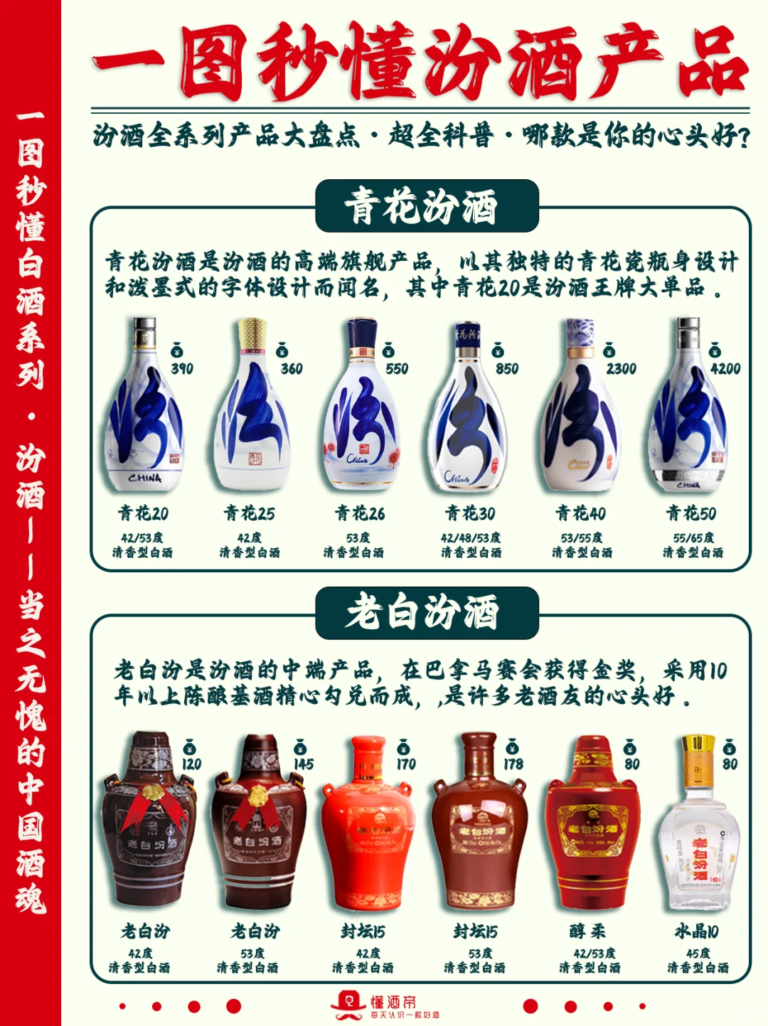 一图秒懂?汾酒家族?超全科普✅️收藏