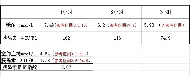 各位大神们，帮我看看这是胰岛素抵抗嘛？