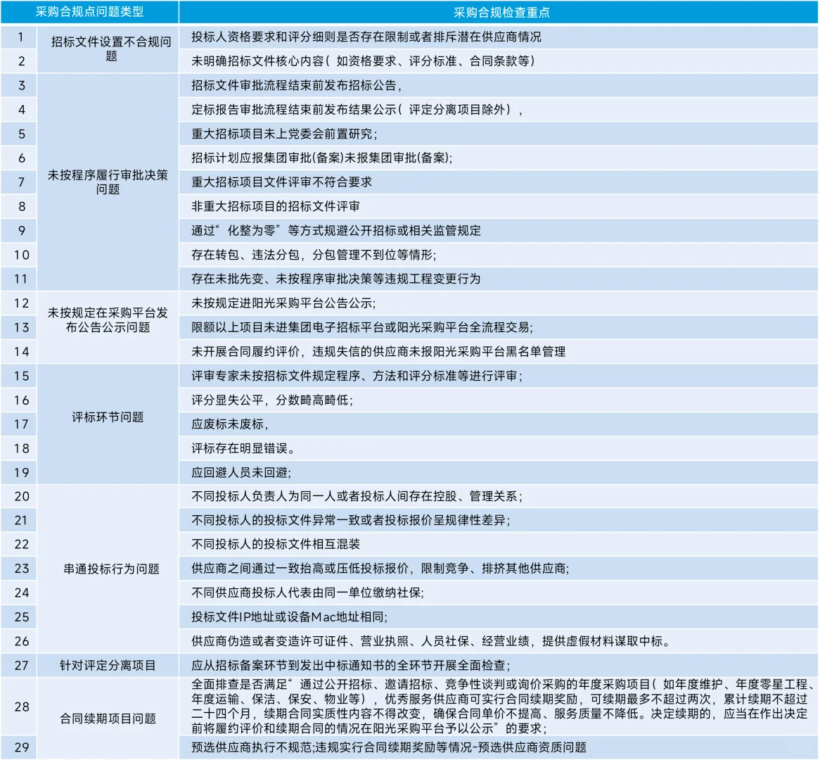 采购合规检查‖7大类问题