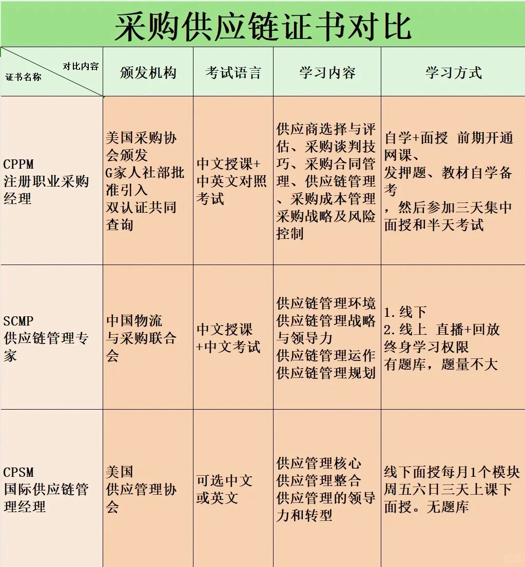 今天盘点一下采购供应链最没用的证书！