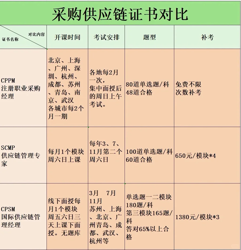 今天盘点一下采购供应链最没用的证书！