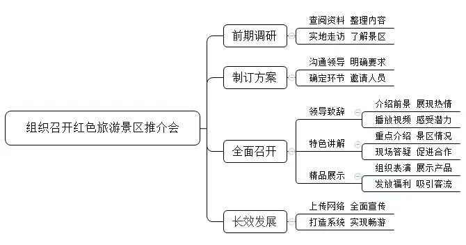 如何组织红色旅游风景区的推介会？