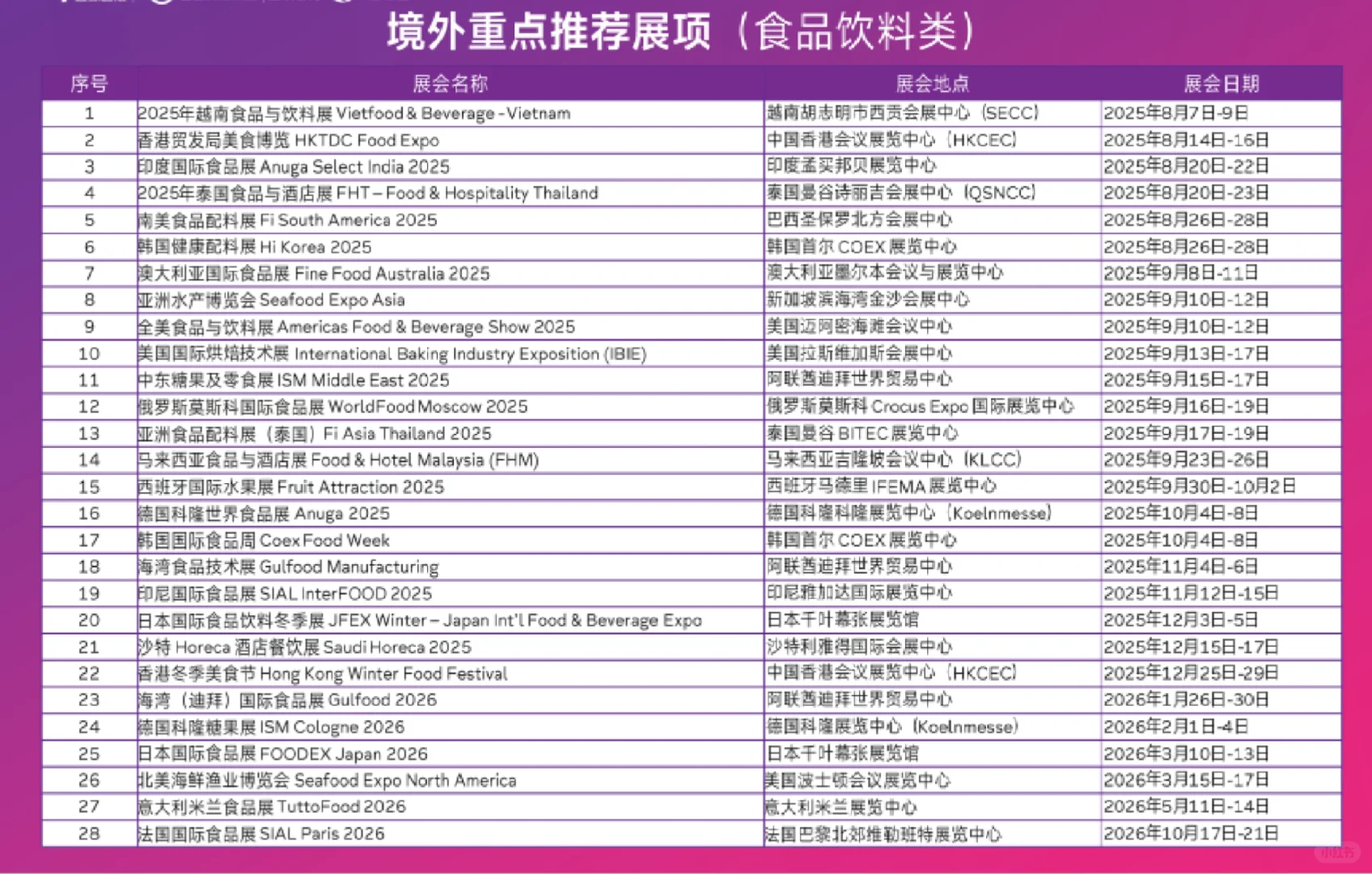 食品饮料类重点境外展推荐～