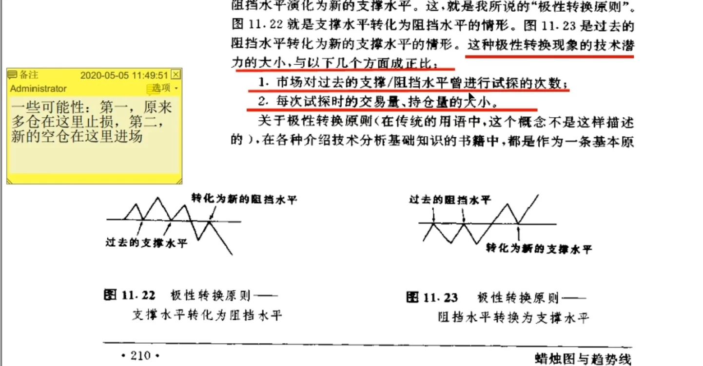 极性转换(支撑位与阻力位互换)怎么看?
