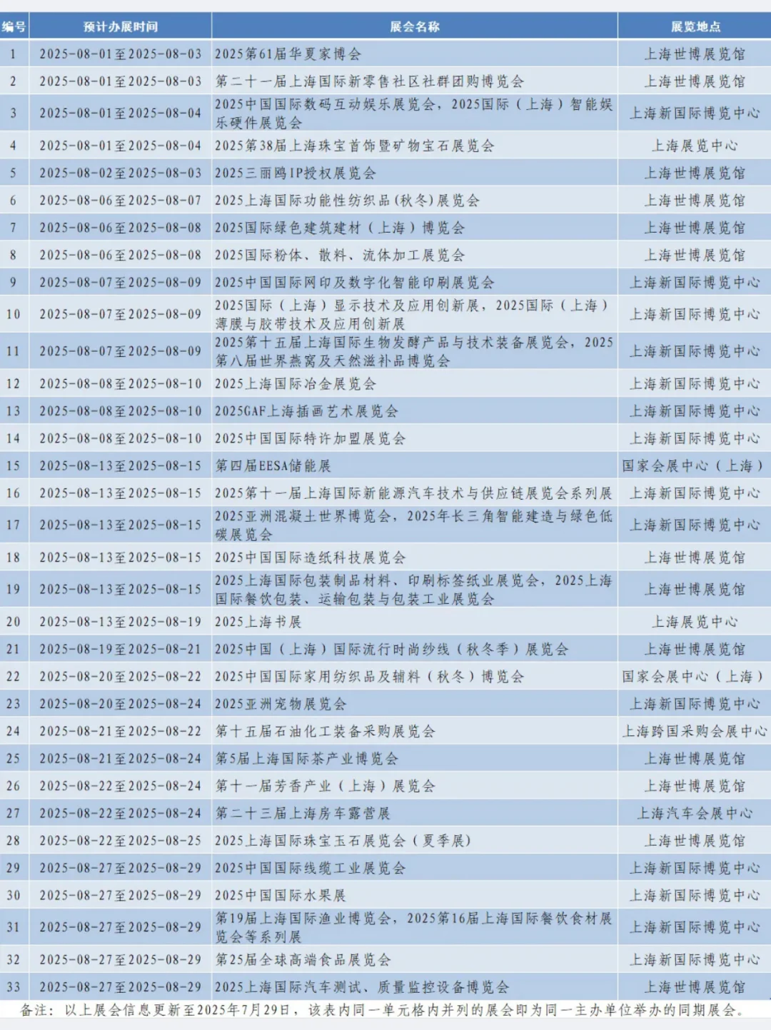 上海8月展会合集！各类型展会汇合~