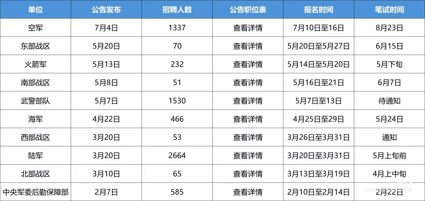 今年下半年还会出军队文职招聘公告吗2025年
