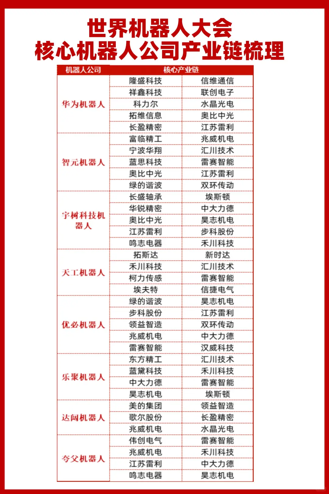 世界机器人大会核心机器人公司产业链梳理！
