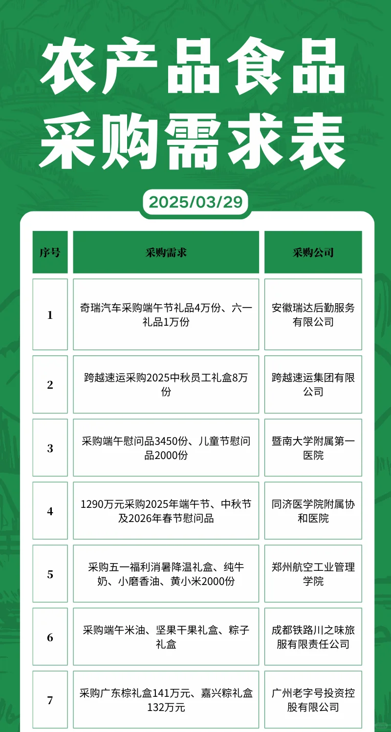 3月29日农产品食品采购需求