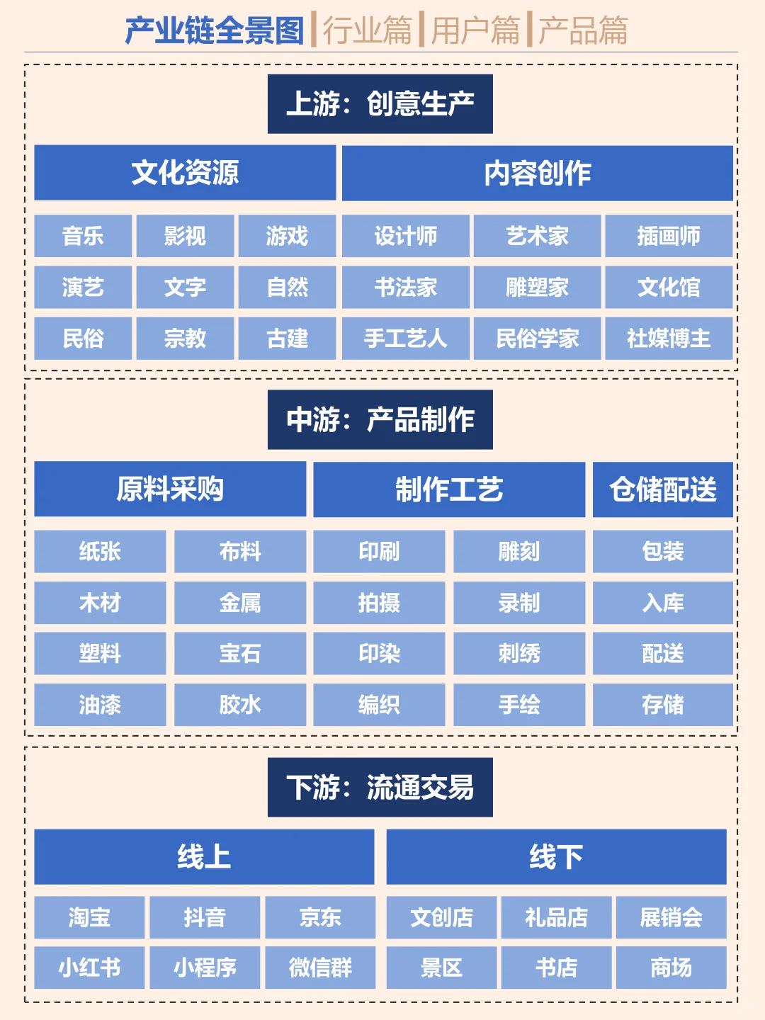一天吃透一个行业。文创