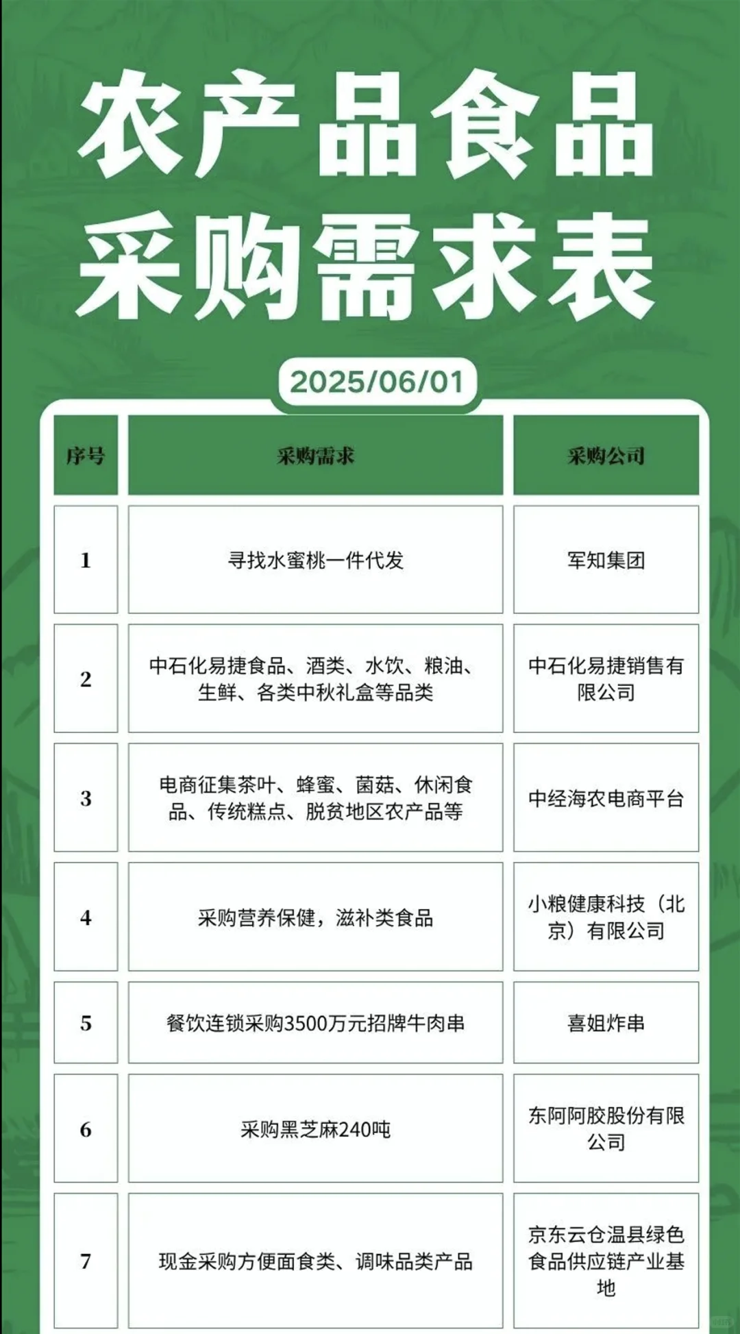 6月1日农产品食品采购需求