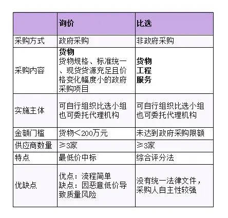 搞不懂询价和比选？看这篇就够了