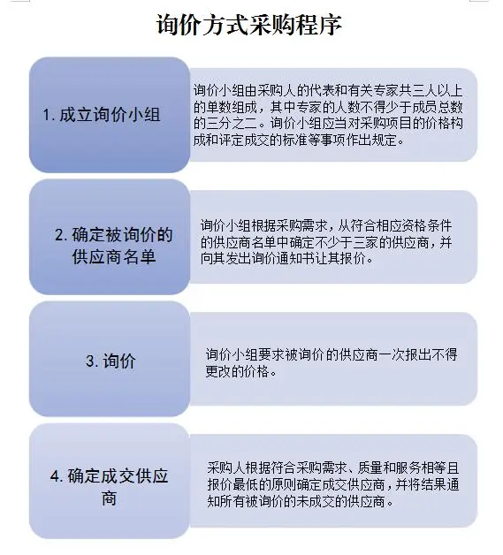 搞不懂询价和比选？看这篇就够了