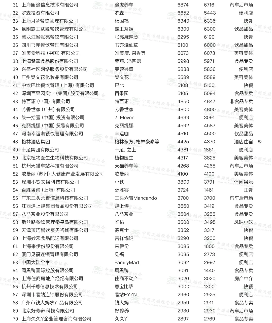 2024年中国加盟品牌TOP300！蜜雪第一