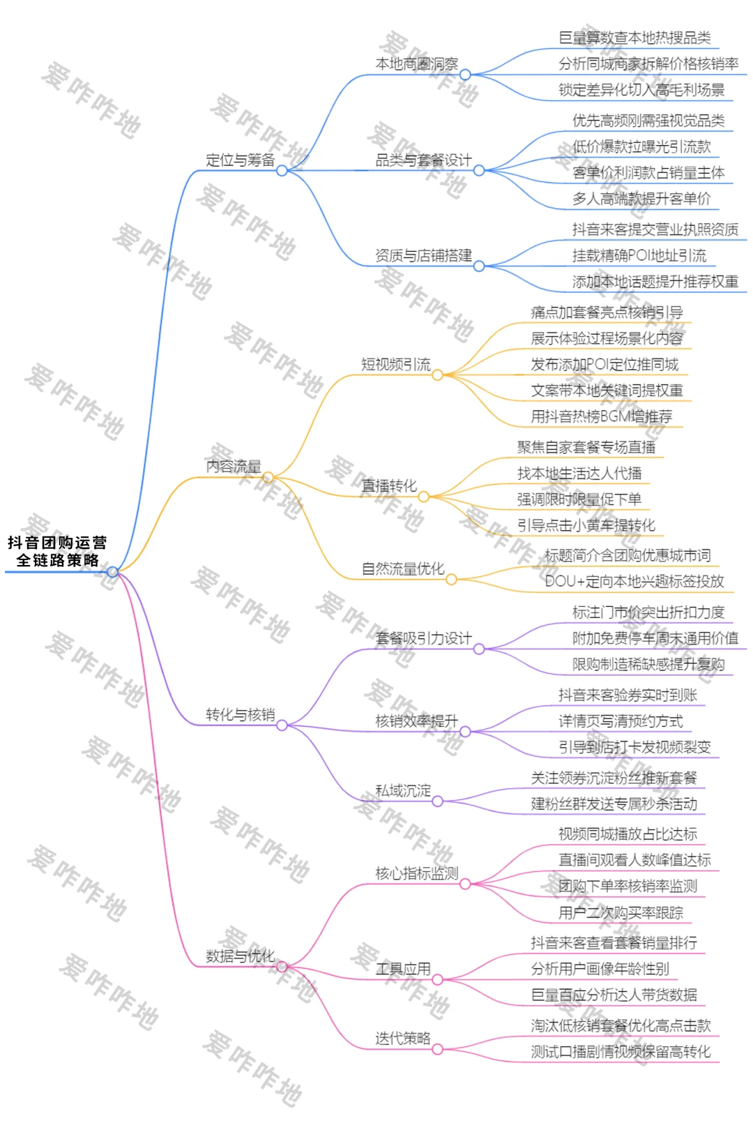 DY团购怎么做？
