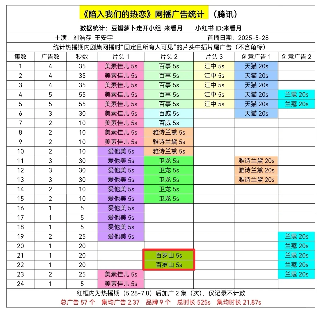 恭喜 陷入我们的热恋 热播期后加广 百岁山