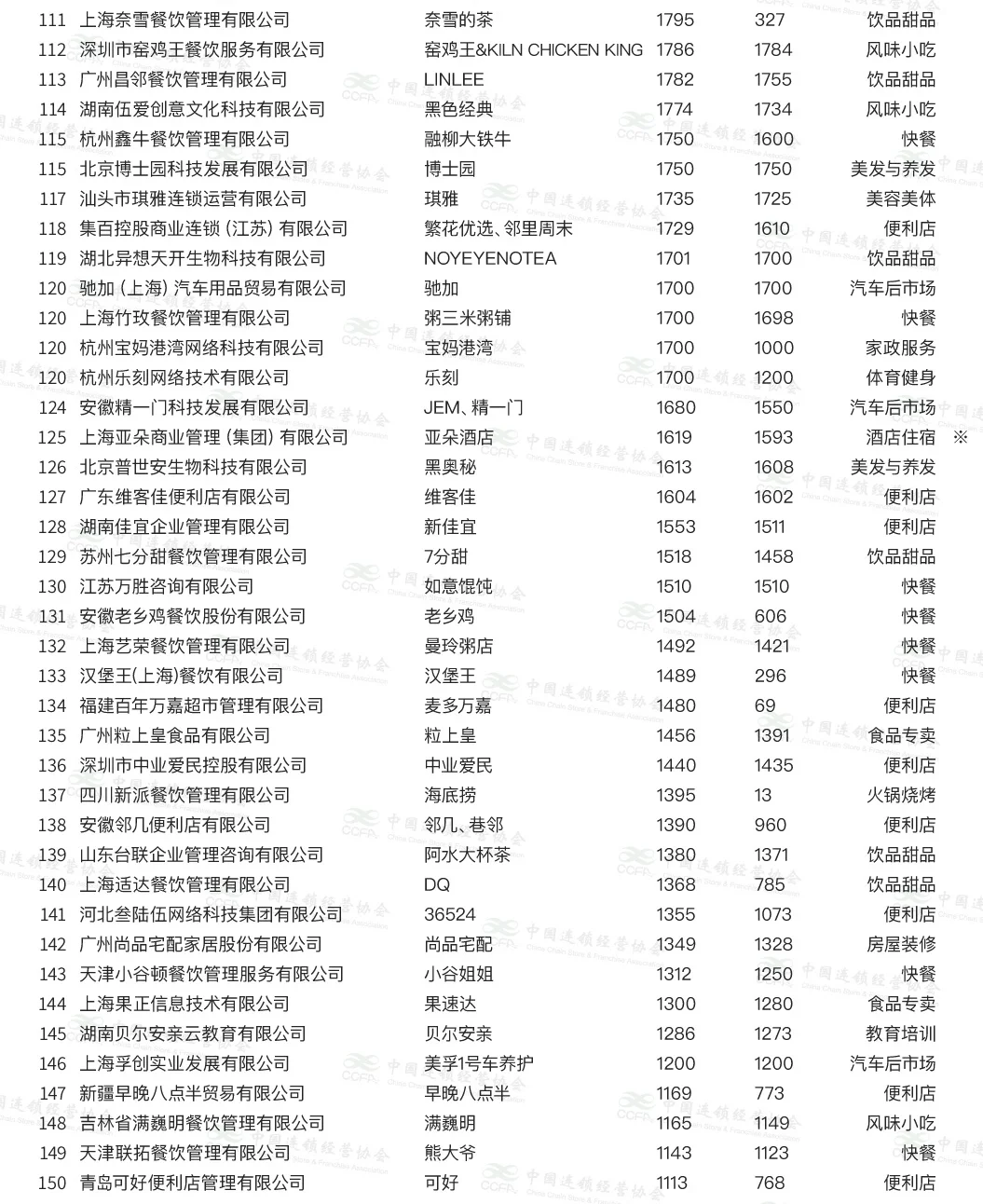 2024年中国加盟品牌TOP300！蜜雪第一