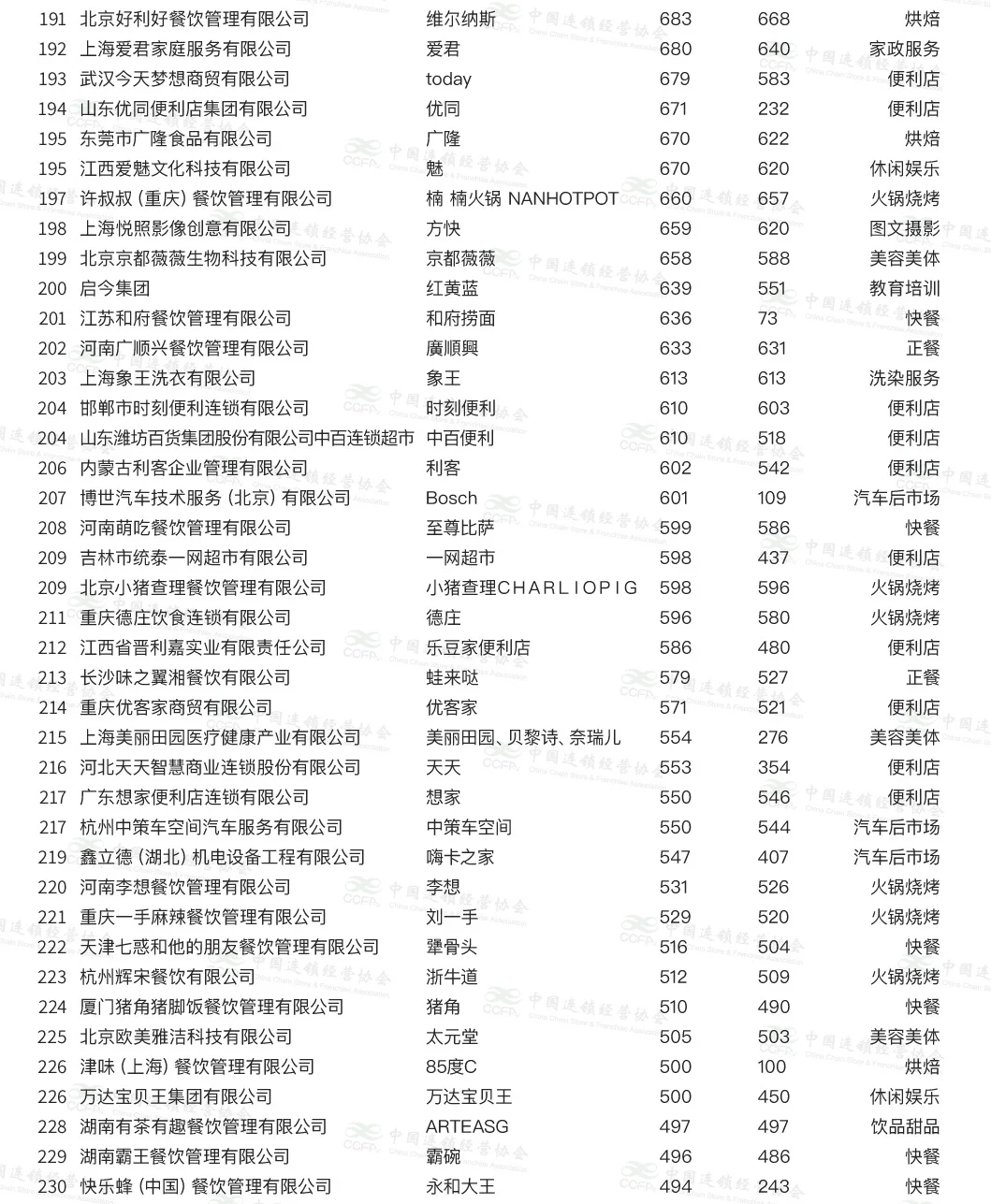 2024年中国加盟品牌TOP300！蜜雪第一