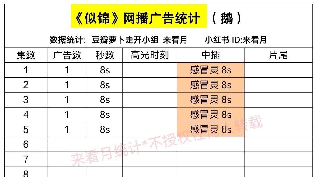 3.1 似锦 广告数据 开局1广