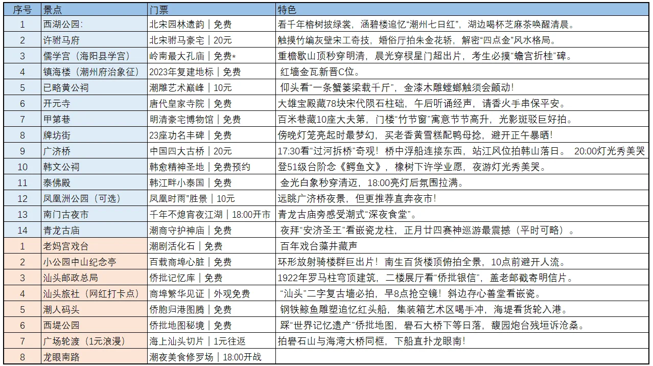 潮汕两天一夜游！双城穿越，潮州+汕头