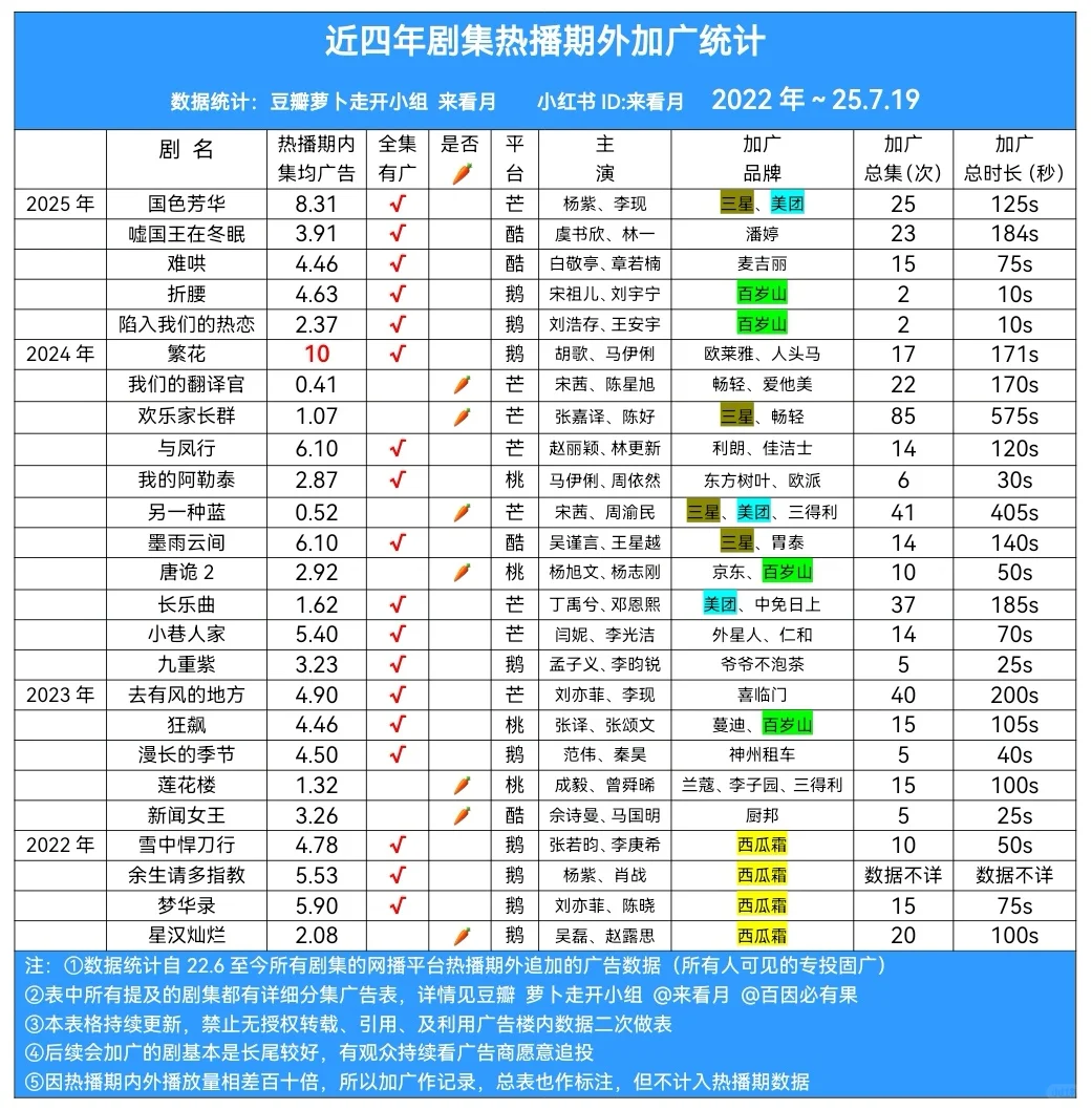 恭喜 陷入我们的热恋 热播期后加广 百岁山