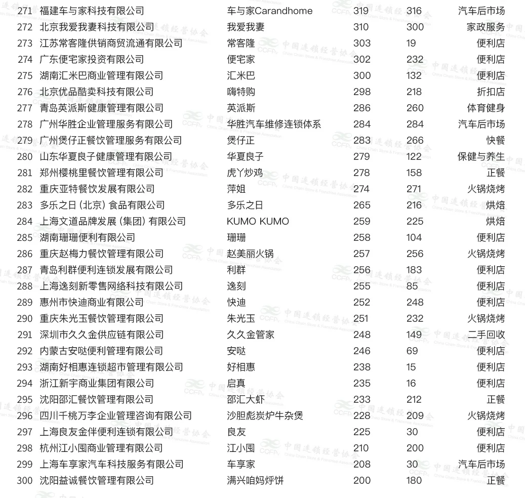 2024年中国加盟品牌TOP300！蜜雪第一