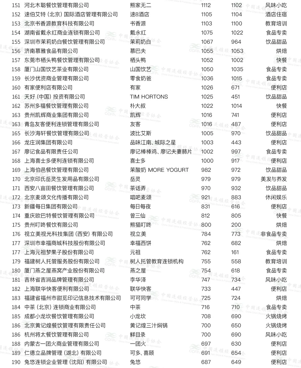 2024年中国加盟品牌TOP300！蜜雪第一